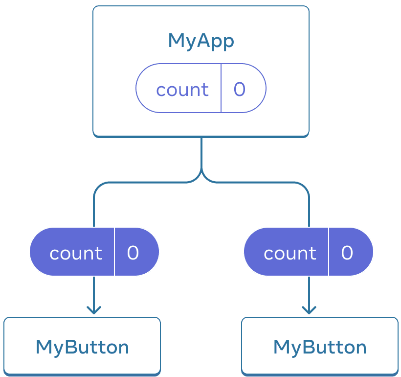 Diagram yang menunjukkan sebuah pohon yang terdiri dari tiga komponen, satu induk (parent) berlabel MyApp dan dua anak (children) berlabel MyButton. MyApp berisi nilai hitungan nol yang diturunkan ke kedua komponen MyButton, yang juga menunjukkan nilai nol.