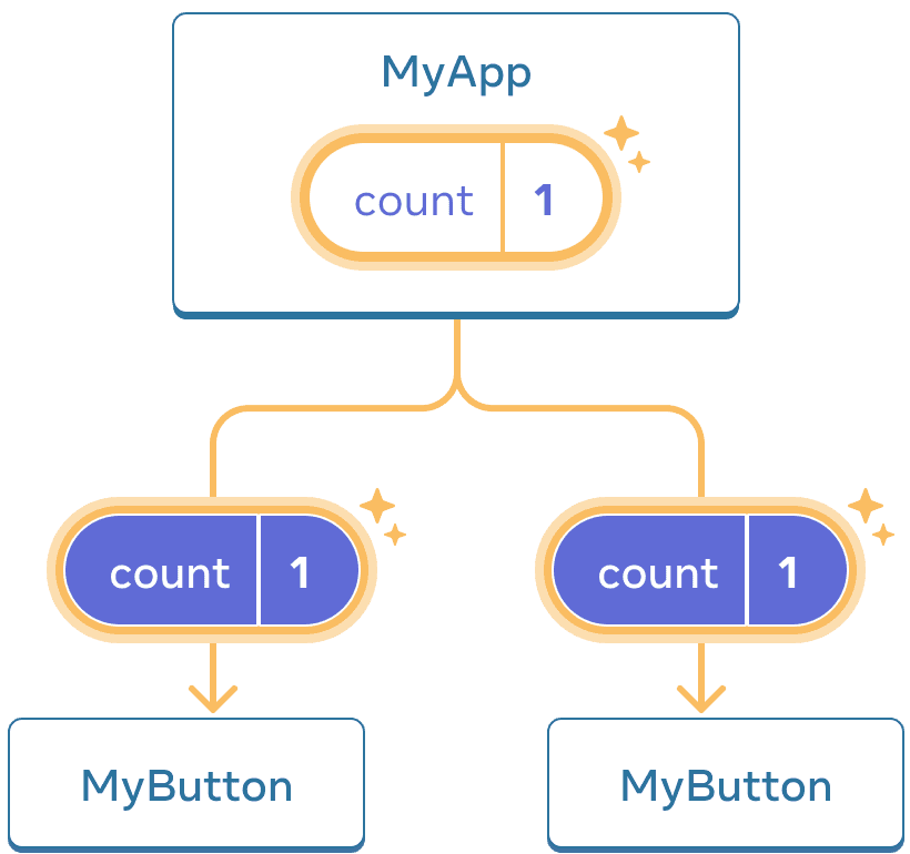 Diagram yang sama dengan diagram sebelumnya, dengan hitungan komponen MyApp induk yang disorot menunjukkan klik dengan nilai bertambah menjadi satu. Aliran ke kedua anak komponen MyButton juga disorot, dan nilai hitungan di setiap anak diatur ke satu yang menunjukkan nilai tersebut diturunkan.